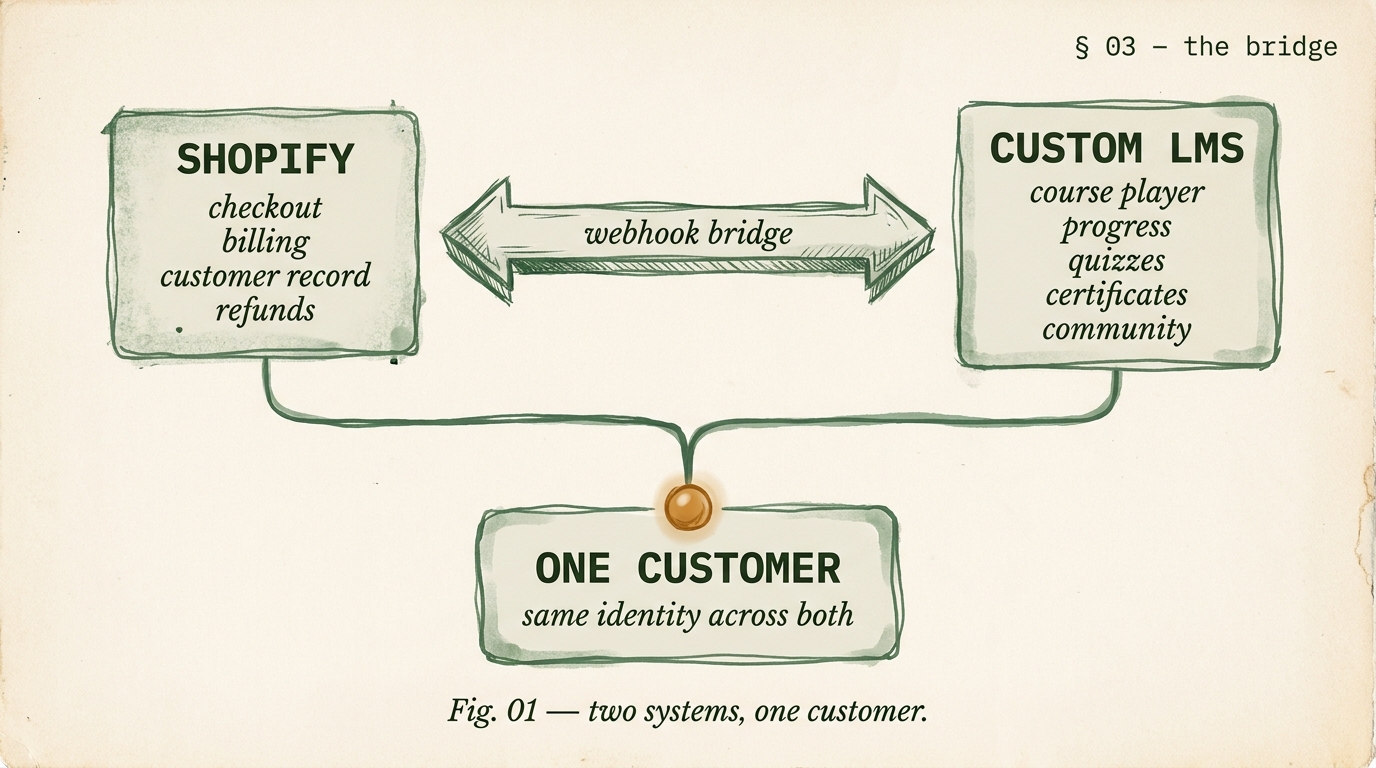 Editorial systems diagram showing Shopify handling checkout, billing, customer record, and refunds on the left; custom LMS handling course player, progress, quizzes, certificates, and community on the right; connected by a bidirectional webhook bridge; and a single ONE CUSTOMER box at the bottom representing shared identity.
