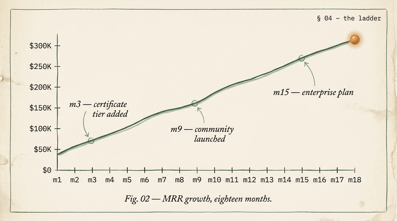 Editorial line chart showing monthly recurring revenue climbing from $40K in month one through inflection points at month three when the certificate tier launched, month nine when community went live, and month fifteen when the enterprise plan launched, ending at $310K in month eighteen.