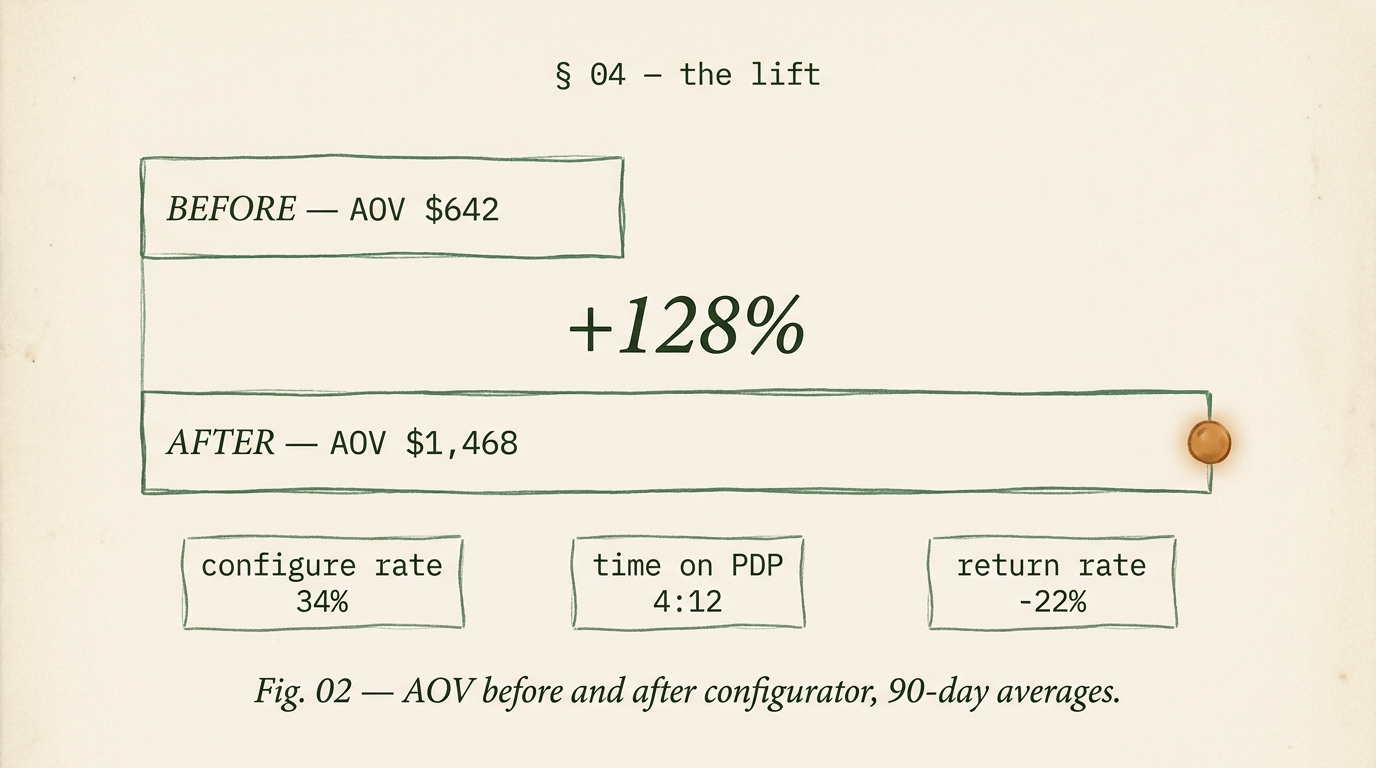 Editorial before/after comparison: top bar BEFORE AOV $642 shorter, bottom bar AFTER AOV $1,468 longer with amber endpoint, centered +128% label, plus three stat blocks for configure rate 34%, time on PDP 4 minutes 12 seconds, and return rate -22%.