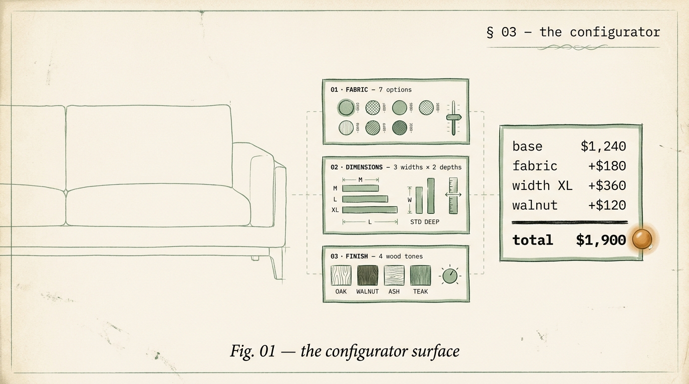 Editorial configurator surface diagram showing a line-drawn sofa with three control groups on the right (fabric seven options, dimensions three widths two depths, finish four wood tones) and a running-price ledger at the bottom with base $1,240 plus fabric $180 plus XL $360 plus walnut $120 equalling $1,900 total.