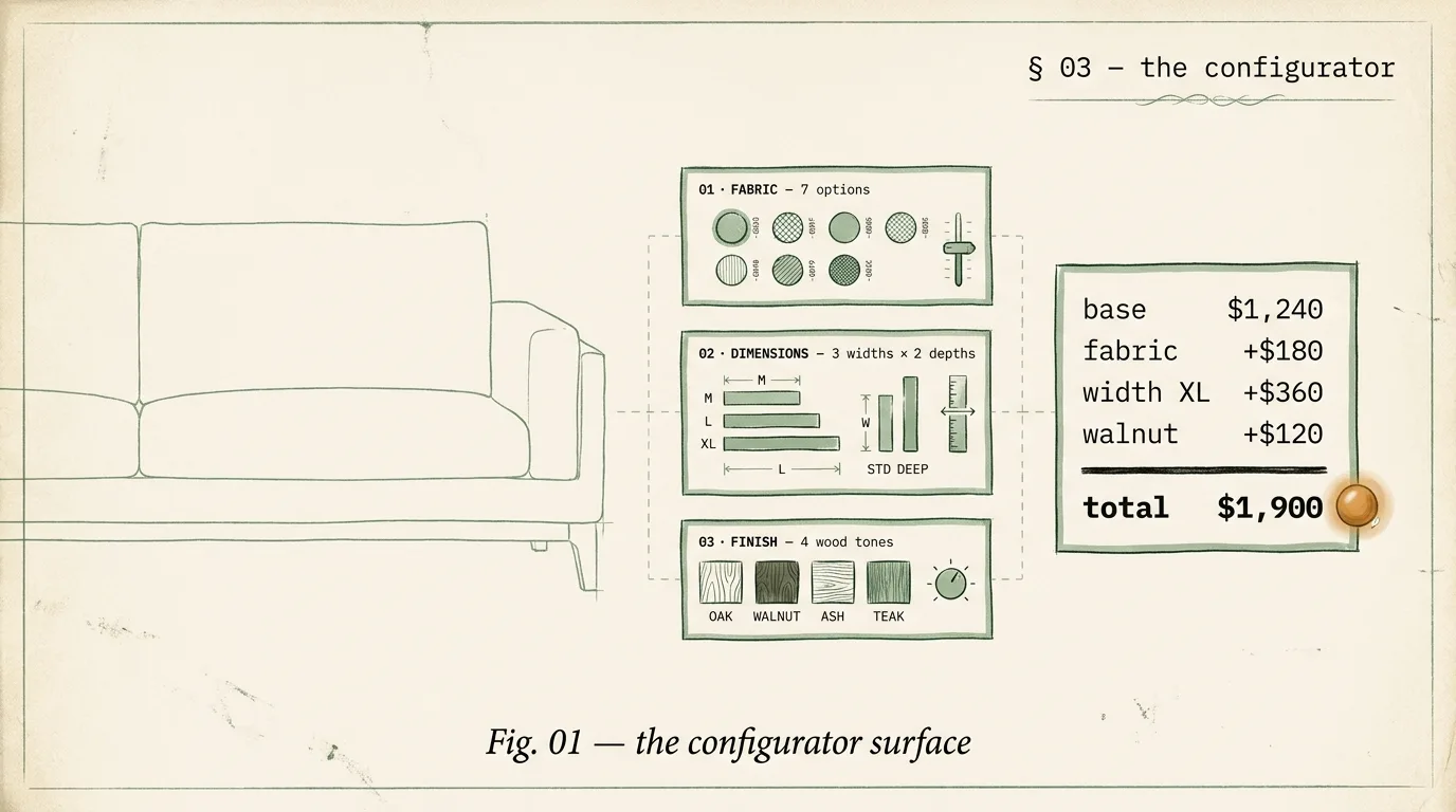 Furniture archetype configurator surface — line-drawn sofa with fabric, dimension, finish controls and a running-price ledger from $1,240 base to $1,900 total