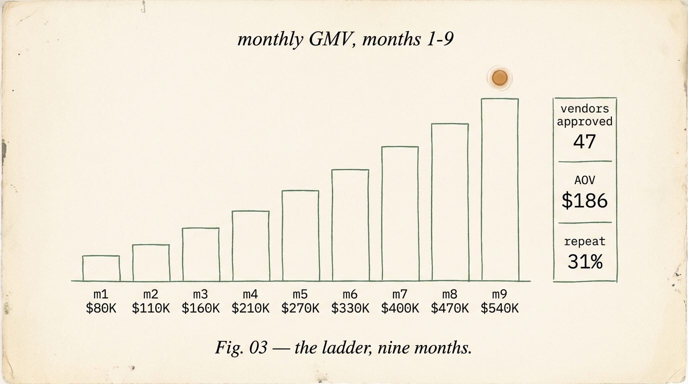 Editorial bar chart showing monthly GMV growth from $80K in month one climbing steadily to $540K by month nine, alongside stat blocks for 47 vendors approved, $186 average order value, and 31% repeat customer rate.