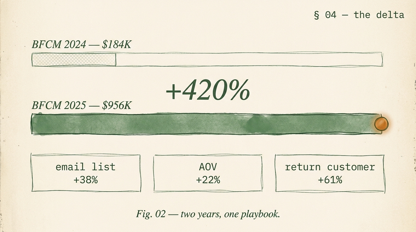 Editorial before/after comparison showing BFCM 2024 revenue at $184K as a short bar and BFCM 2025 revenue at $956K as a much longer bar with amber endpoint, plus a +420% label and three stat blocks for email list growth 38 percent, AOV lift 22 percent, and returning customer rate 61 percent.