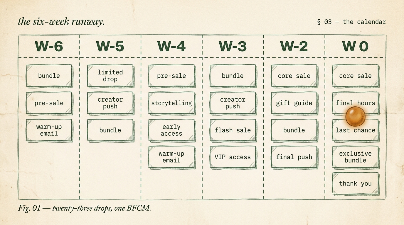 Editorial six-week BFCM drop calendar with columns W-6 through W 0, each column holding 3 to 5 drops labeled with mono micro-labels like bundle, pre-sale, warm-up email, creator push, core sale, and final hours. Column W 0 has the most drops and a single amber orb marking peak.