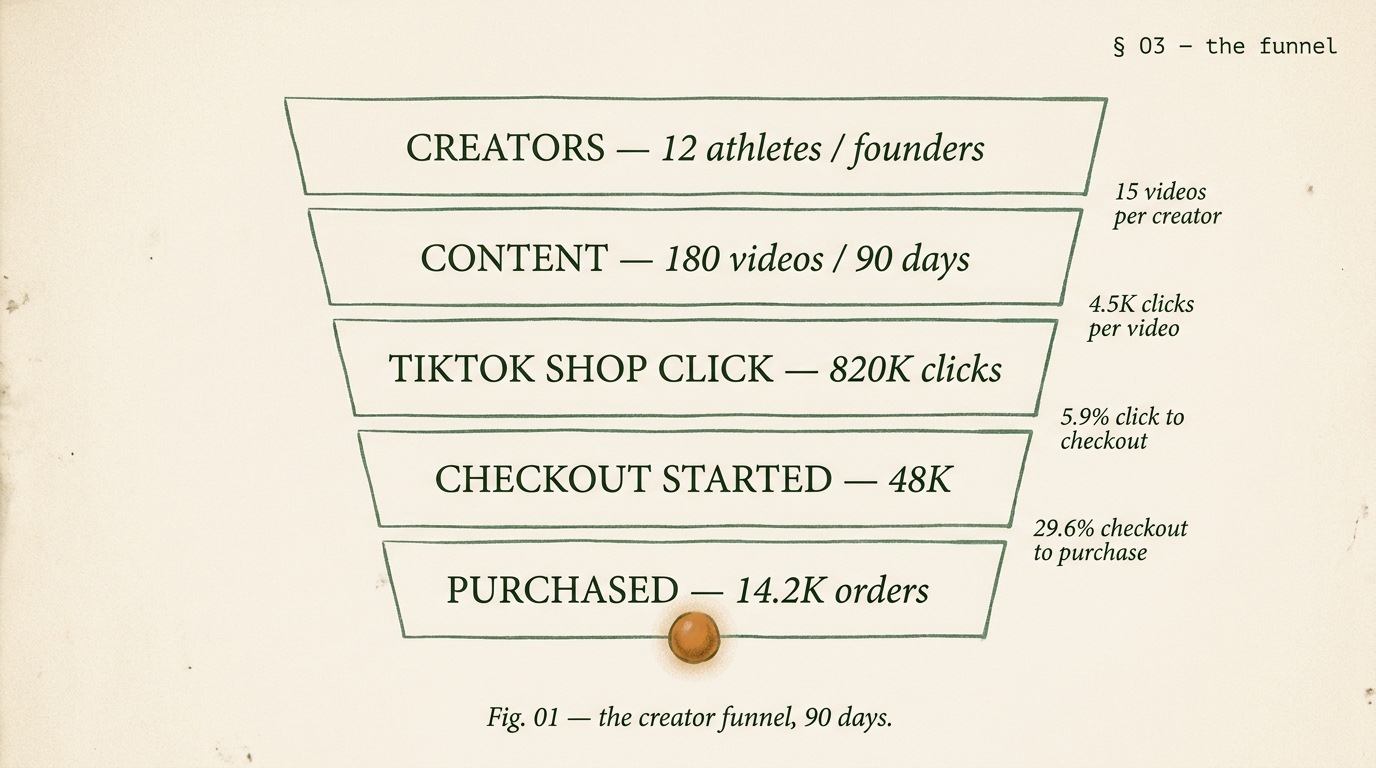 Editorial creator funnel diagram showing 12 athlete and founder creators producing 180 videos over 90 days, driving 820K TikTok Shop clicks, 48K checkout starts, and 14,200 purchased orders, with conversion rate annotations at each stage.