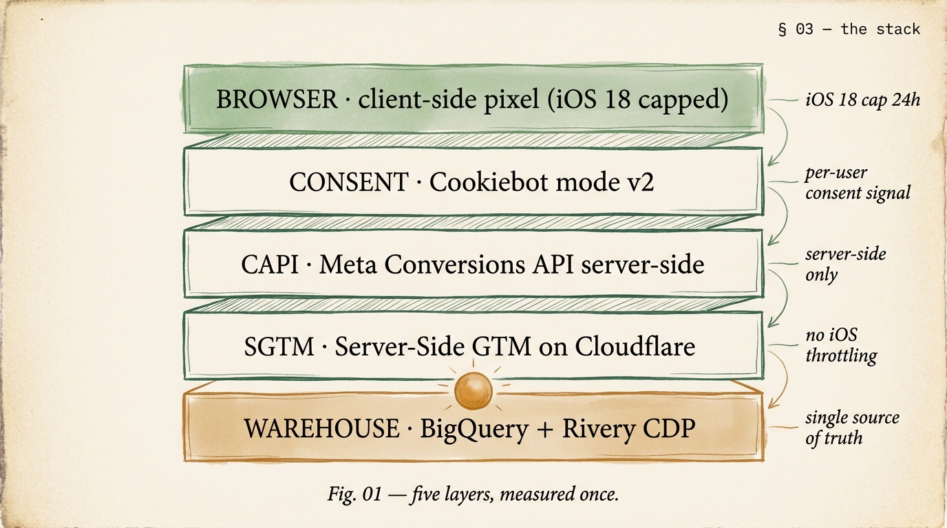 Editorial 5-layer attribution stack diagram showing client-side pixel at top, consent layer, Meta Conversions API, Server-Side GTM on Cloudflare, and BigQuery warehouse with Rivery CDP at the bottom as the single source of truth.