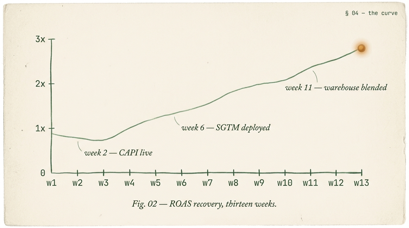 Editorial line chart showing ROAS recovery from 0.9x at week 1 climbing through inflection points at week 2 when Meta CAPI went live, week 6 when Server-Side GTM deployed, and week 11 when warehouse blended reporting launched, ending at 2.8x in week 13.