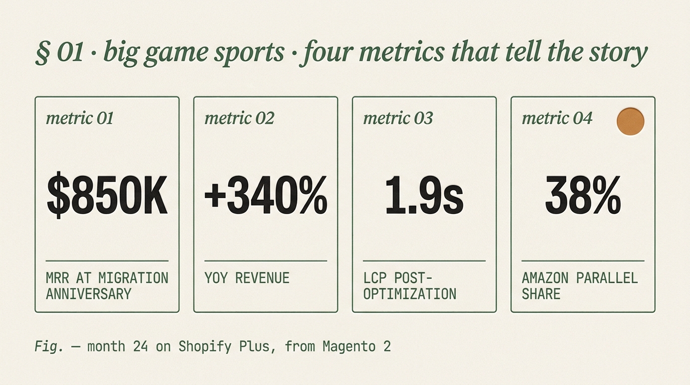 Editorial 4-plate metric card in moss-green letterpressed ink: $850K MRR, +340% YoY revenue, 1.9s LCP, 38% Amazon parallel share. Single amber orb accent on plate 04.