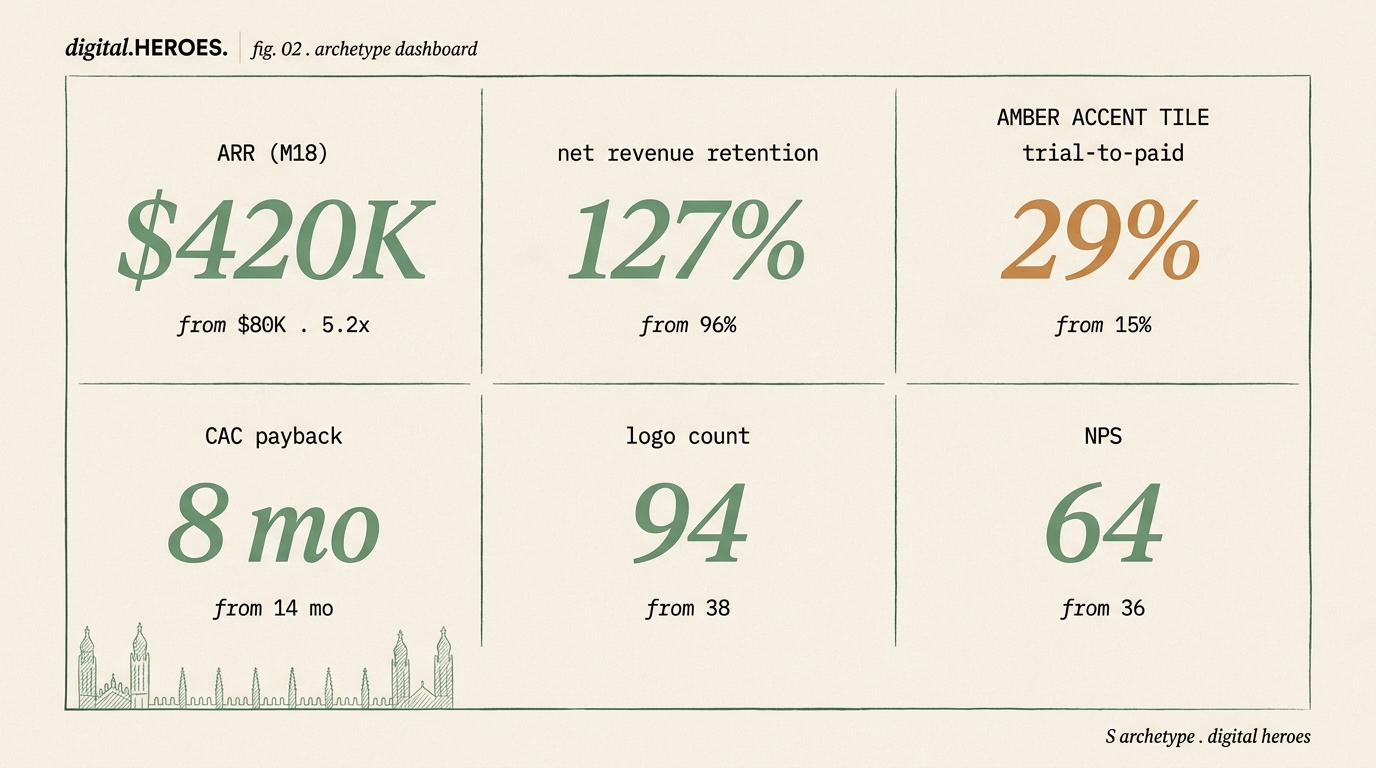 Editorial dashboard mockup with six metric tiles for the Cambridge UK deep-tech SaaS archetype: ARR, net retention, trial conversion, CAC payback, logo count, NPS