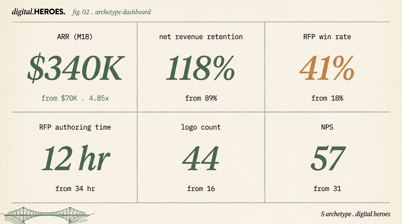 Editorial dashboard mockup with six metric tiles for the Edmonton gov-tech archetype: ARR, net retention, RFP win rate, RFP authoring time, logo count, NPS