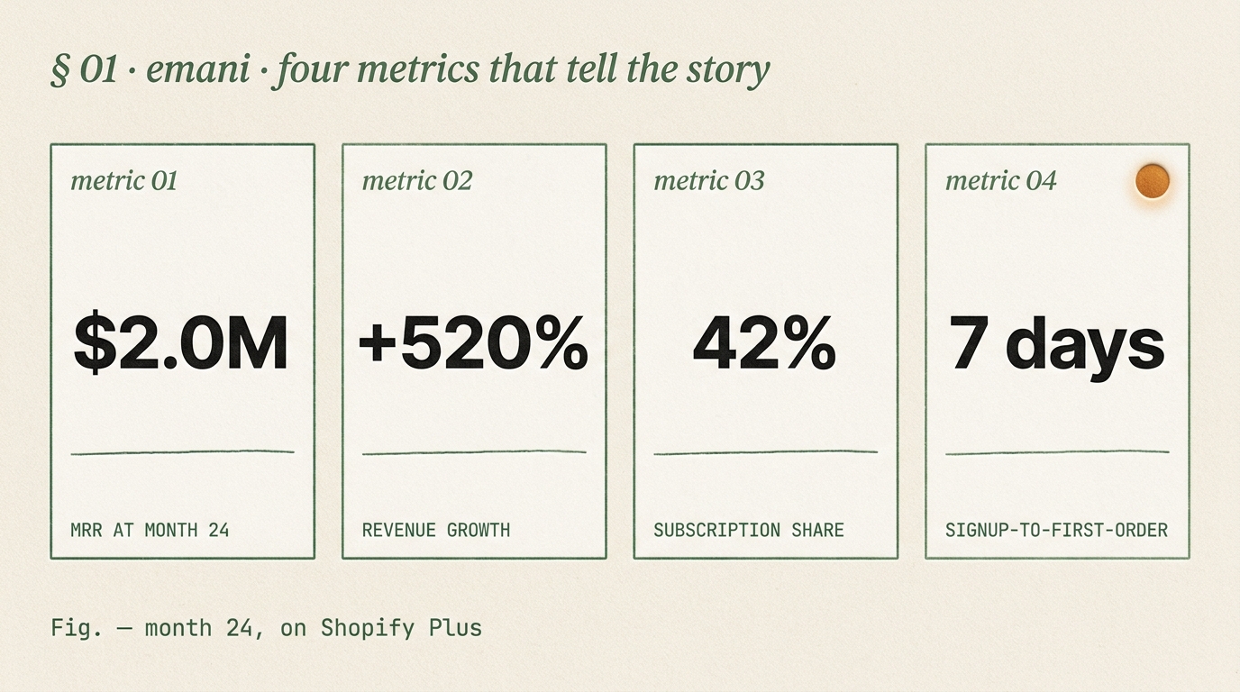 Editorial 4-plate metric card in moss-green letterpressed ink: $2.0M MRR at month 24, +520% revenue growth, 42% subscription share, 7-day signup to first order. Single amber orb accent.