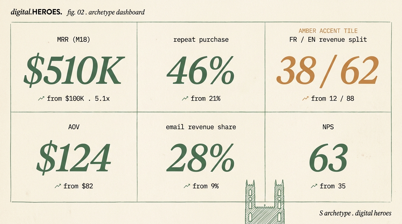 Editorial dashboard mockup with six metric tiles for the Montreal bilingual DTC archetype: MRR, FR-EN split, repeat purchase, AOV, email share, NPS