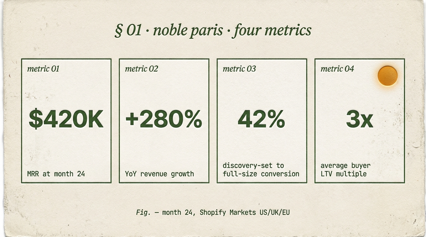 Editorial 4-plate metric card in moss-green letterpressed ink: $420K MRR, +280% YoY revenue, 42% discovery-to-full-size conversion, 3x LTV multiple. Single amber orb accent.