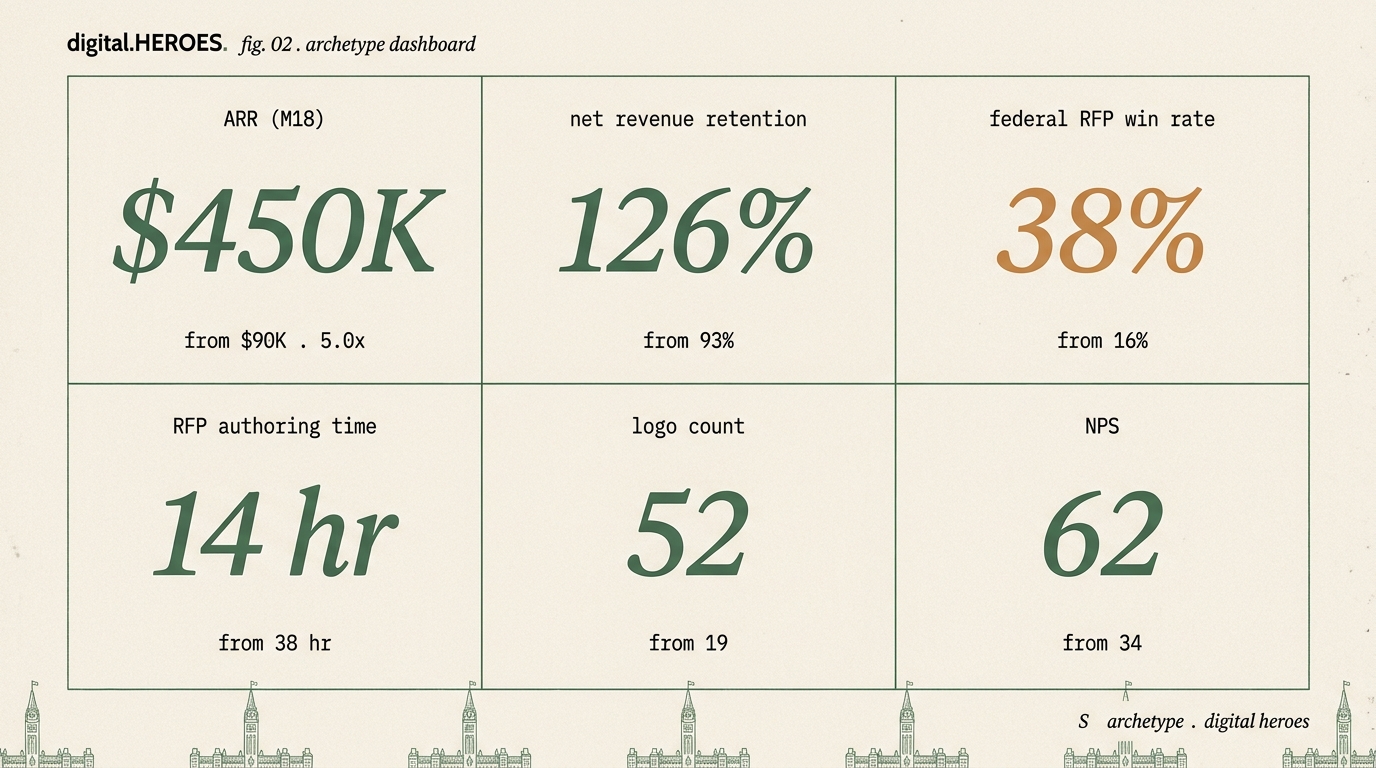 Editorial dashboard mockup with six metric tiles for the Ottawa cybersecurity archetype: ARR, net retention, federal RFP win rate, RFP authoring time, logo count, NPS