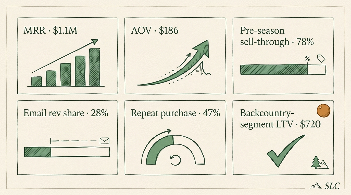 Editorial dashboard mockup with six metric tiles for the Salt Lake outdoor adventure archetype: MRR, AOV, pre-season sell-through, email revenue, repeat purchase, backcountry LTV