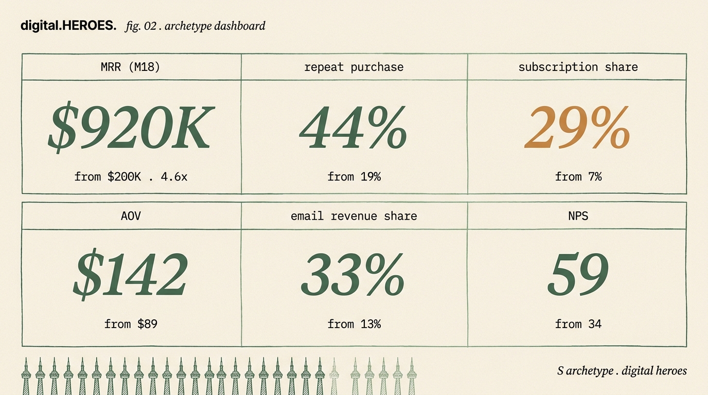 Editorial dashboard mockup with six metric tiles for the Toronto DTC fashion archetype: MRR, repeat purchase, AOV, email share, subscription share, NPS