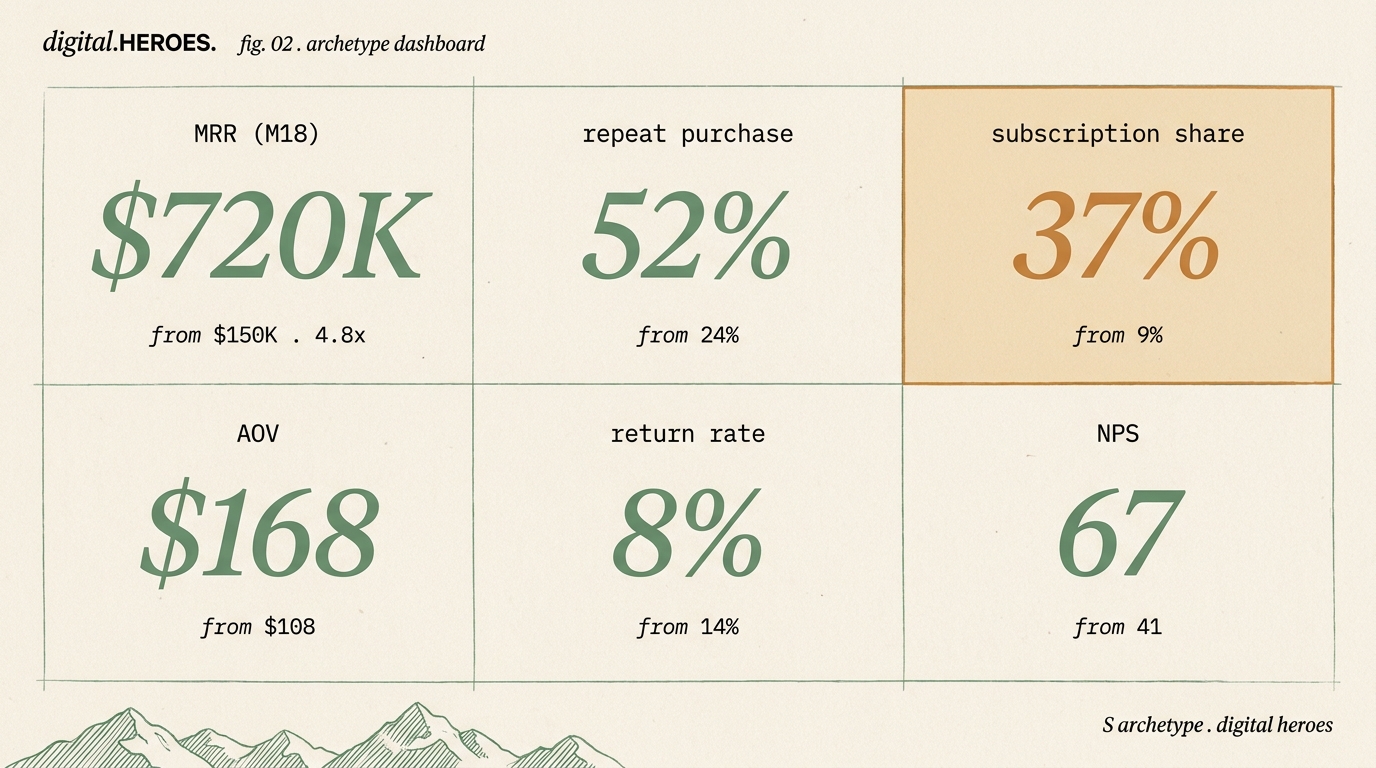 Editorial dashboard mockup with six metric tiles for the Vancouver athleisure archetype: MRR, repeat purchase, AOV, return rate, subscription share, NPS