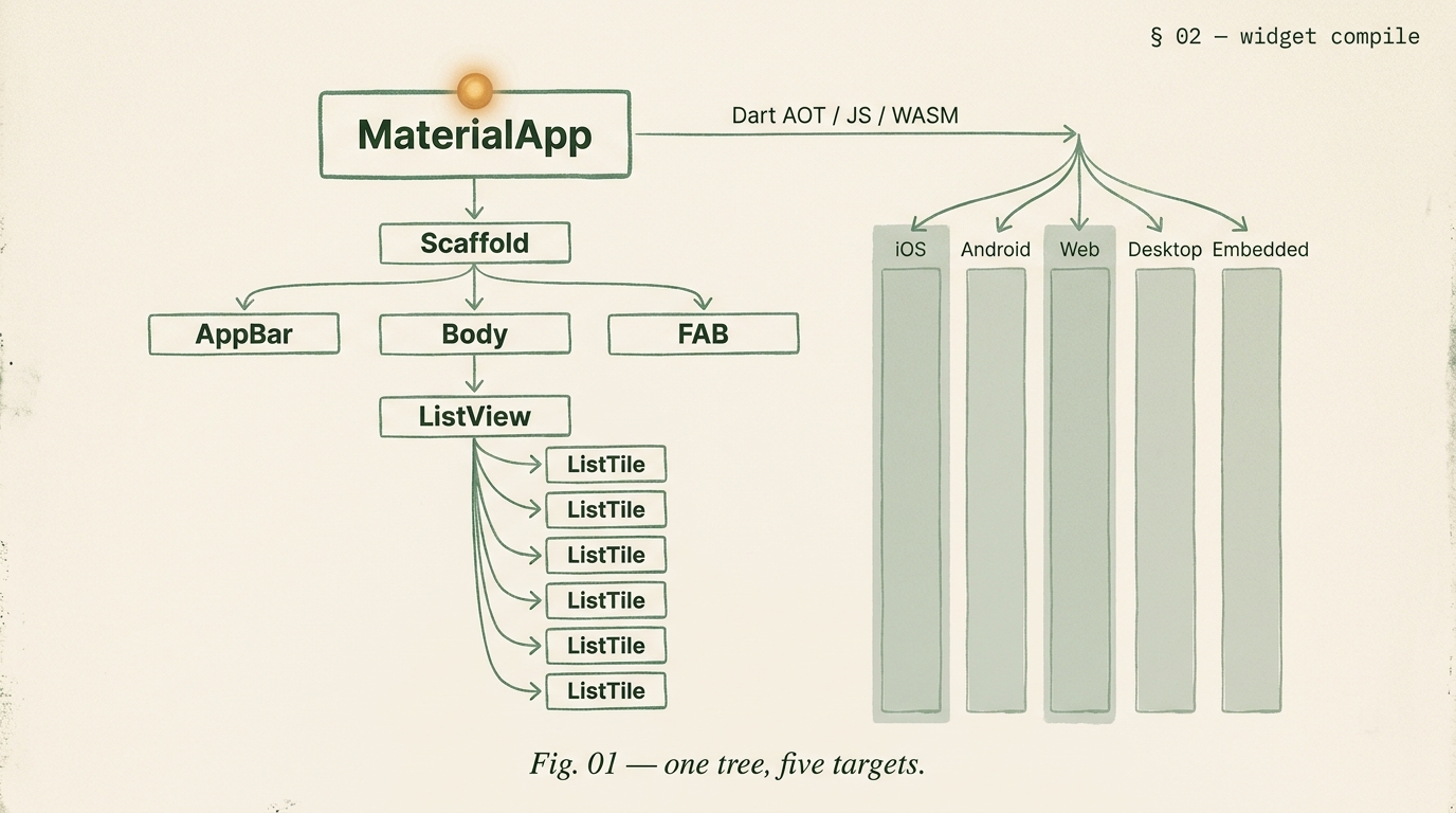 Editorial Flutter widget tree showing MaterialApp branching through Scaffold to AppBar, Body, and FAB, with a compile-target arrow fanning out to five labeled platform columns iOS, Android, Web, Desktop, and Embedded.