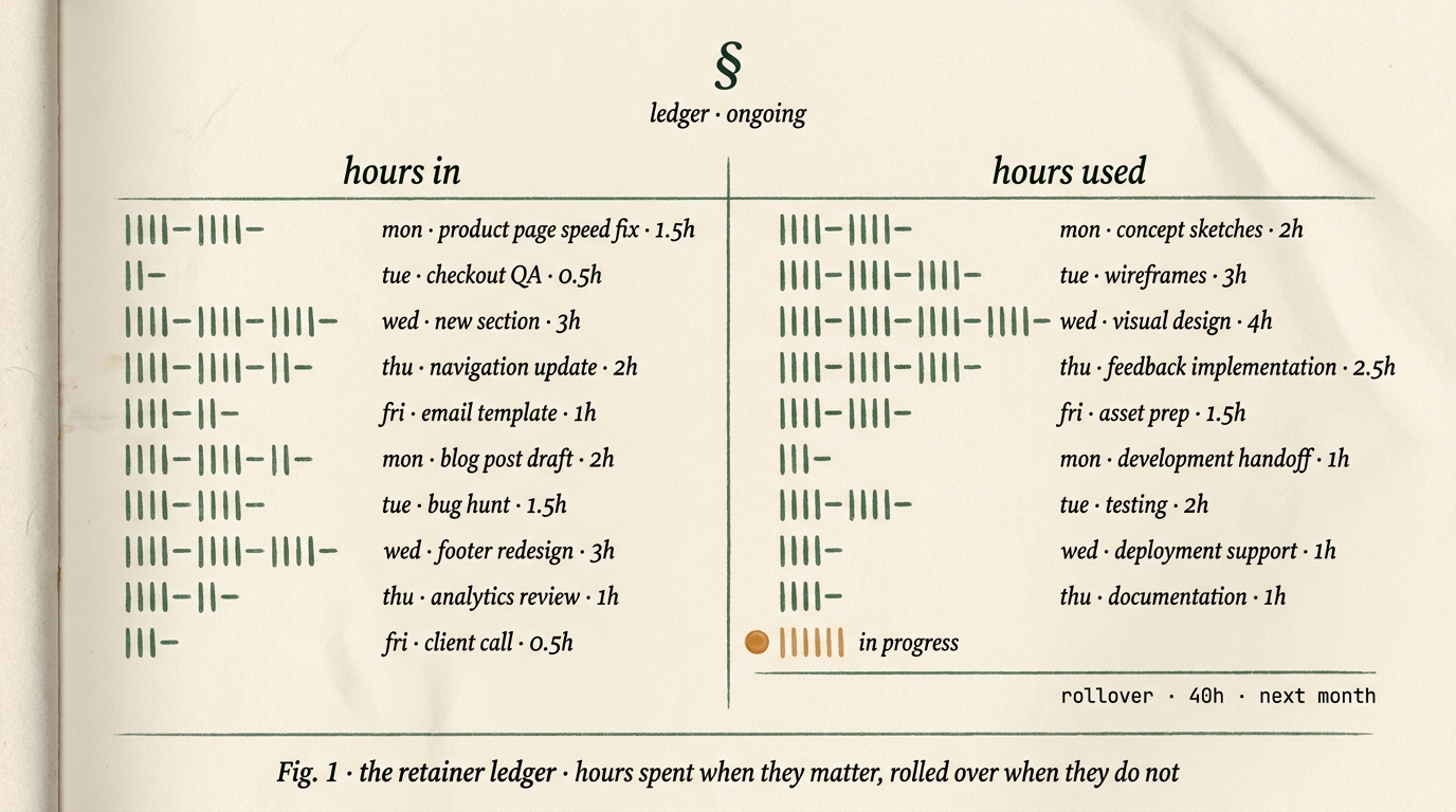 Editorial hand-drawn ledger showing Shopify developer retainer hours as an accounting page: left column tally marks for hours bought, right column itemized entries for hours used per ticket across a week, with rollover noted at the bottom.