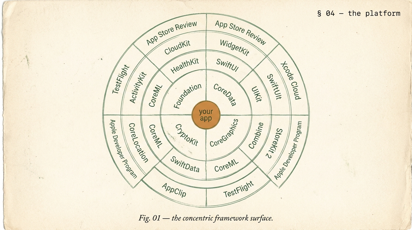 Editorial Apple platform framework map with concentric rings radiating outward from a central amber your-app core, through Foundation and CoreData, SwiftUI and UIKit, HealthKit and StoreKit and CoreML, CloudKit and WidgetKit and ActivityKit, and an outermost App Store Review ring.