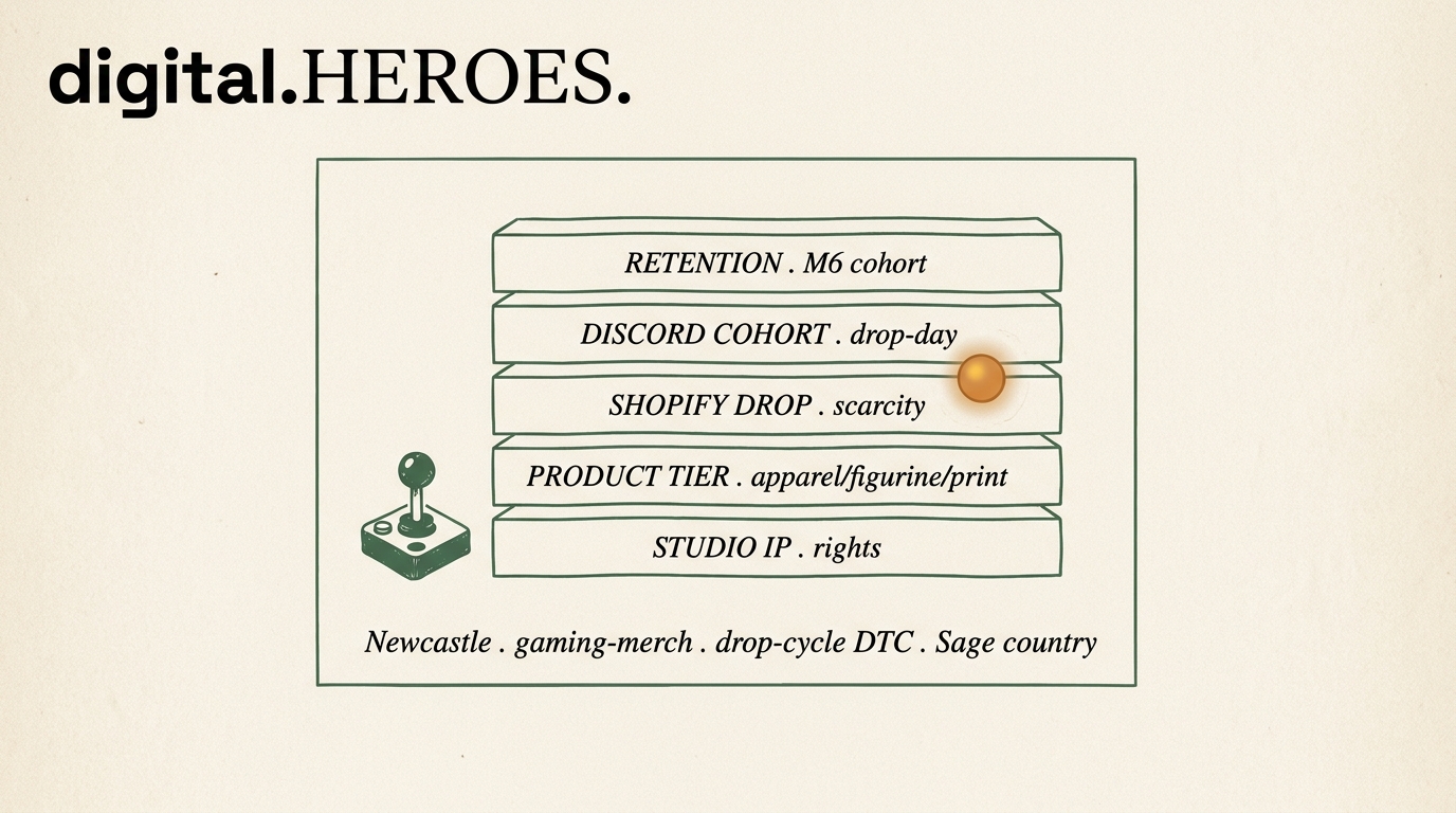 Editorial diagram of Newcastle gaming-merch tech stack with five layers: studio IP, product tier, Shopify drop, Discord cohort, retention