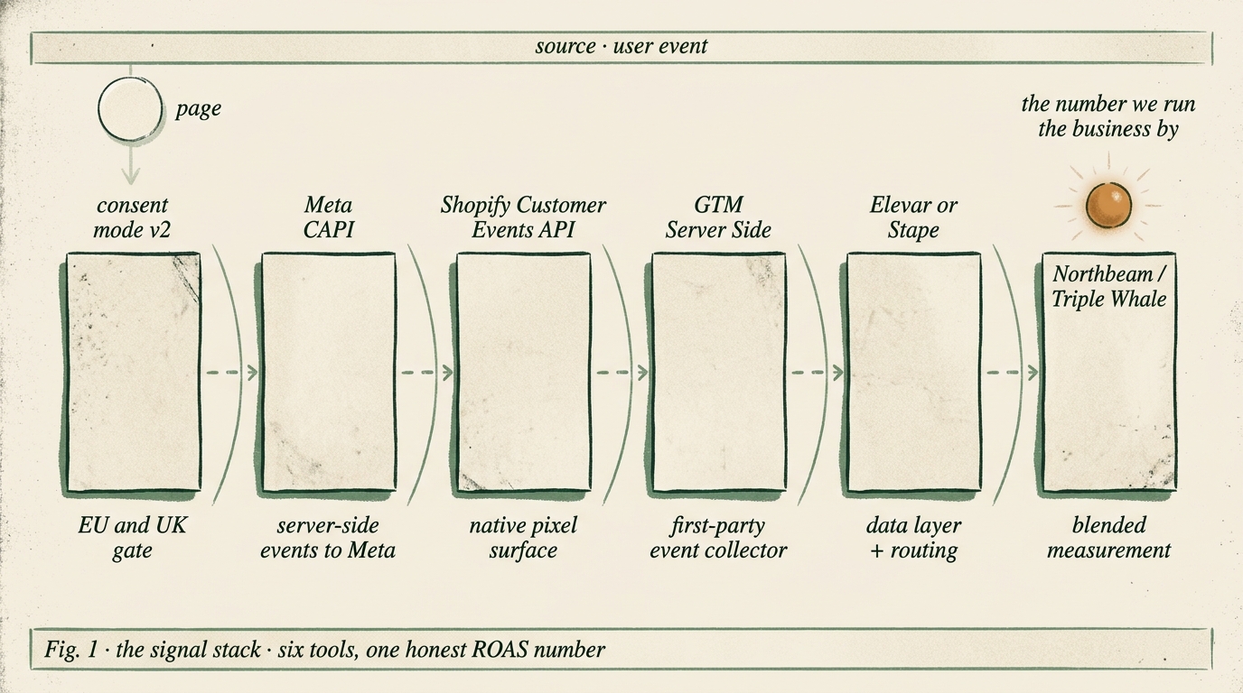 Editorial schematic of the six-layer signal stack a paid acquisition agency installs first: Consent Mode v2, Meta Conversions API, Shopify Customer Events API, GTM Server-Side via Stape, Elevar data layer, and Northbeam blended measurement. Signal flows left to right with an amber marker at the blended-measurement layer.