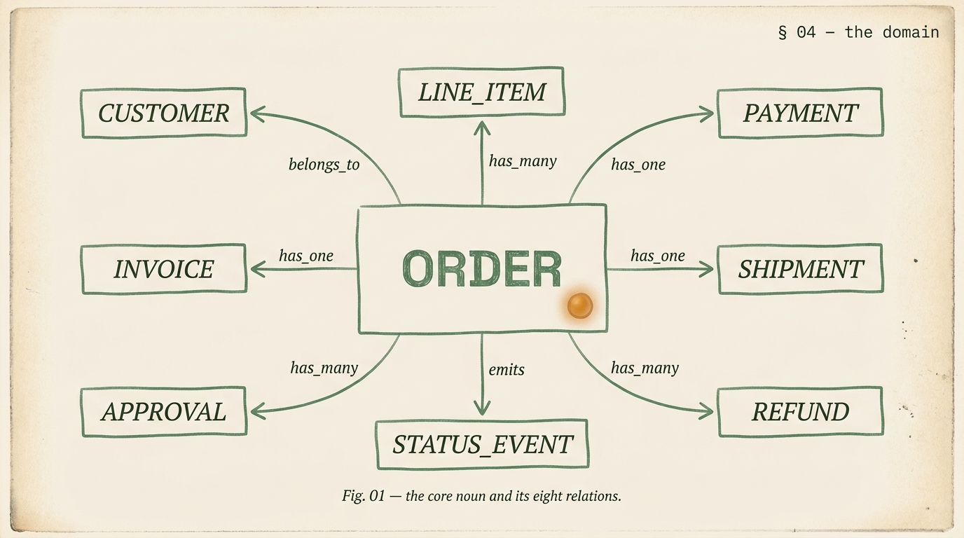 Editorial entity-relationship diagram of a custom platform's domain model with a central ORDER box connected to eight surrounding boxes for customer, line_item, payment, shipment, refund, status_event, approval, and invoice, with relationship labels on each connecting arrow.