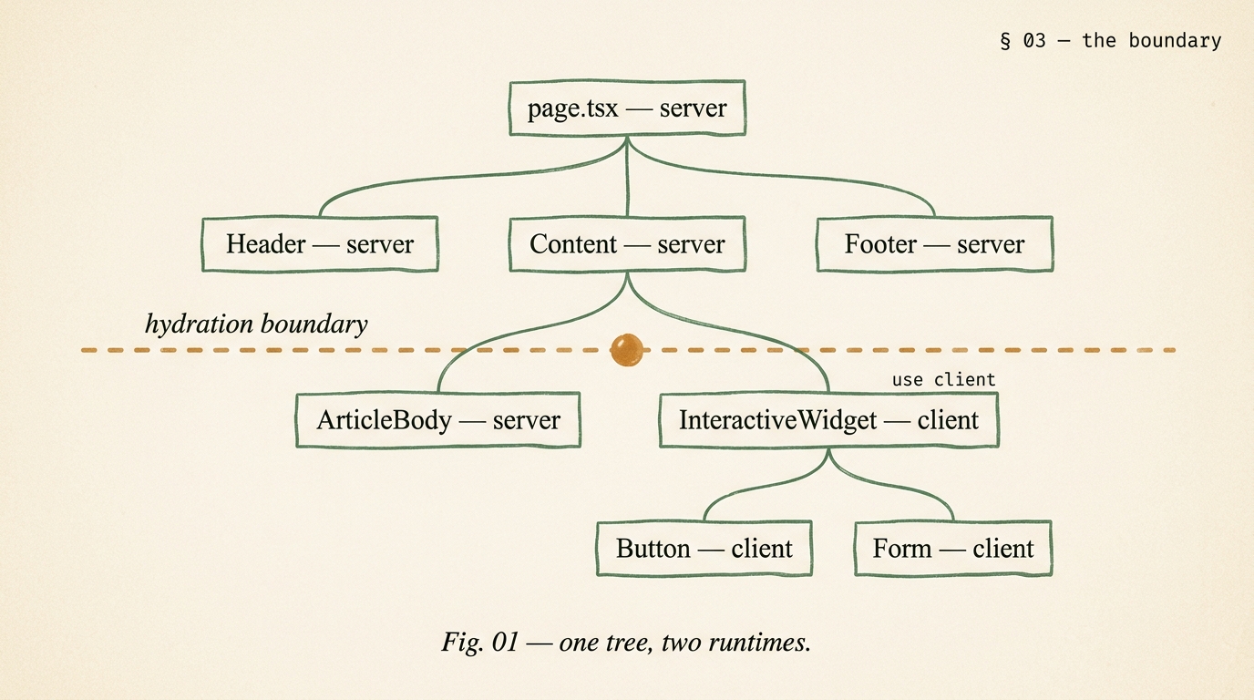 Editorial React component tree diagram showing a page.tsx parent node branching to header, content, and footer children, with content branching further into ArticleBody and InteractiveWidget (marked use client), and an amber dashed horizontal line cutting across marking the hydration boundary.