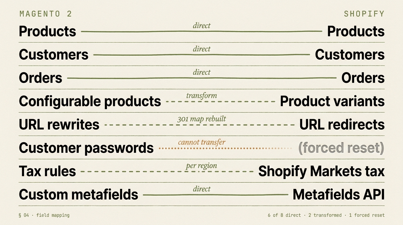 Shopify migration field-by-field data mapping from Magento 2: 6 direct migrations (products, customers, orders, custom metafields), 2 transformations (configurable products to variants, URL rewrites to redirects, tax rules to Shopify Markets), and 1 forced reset (customer passwords)