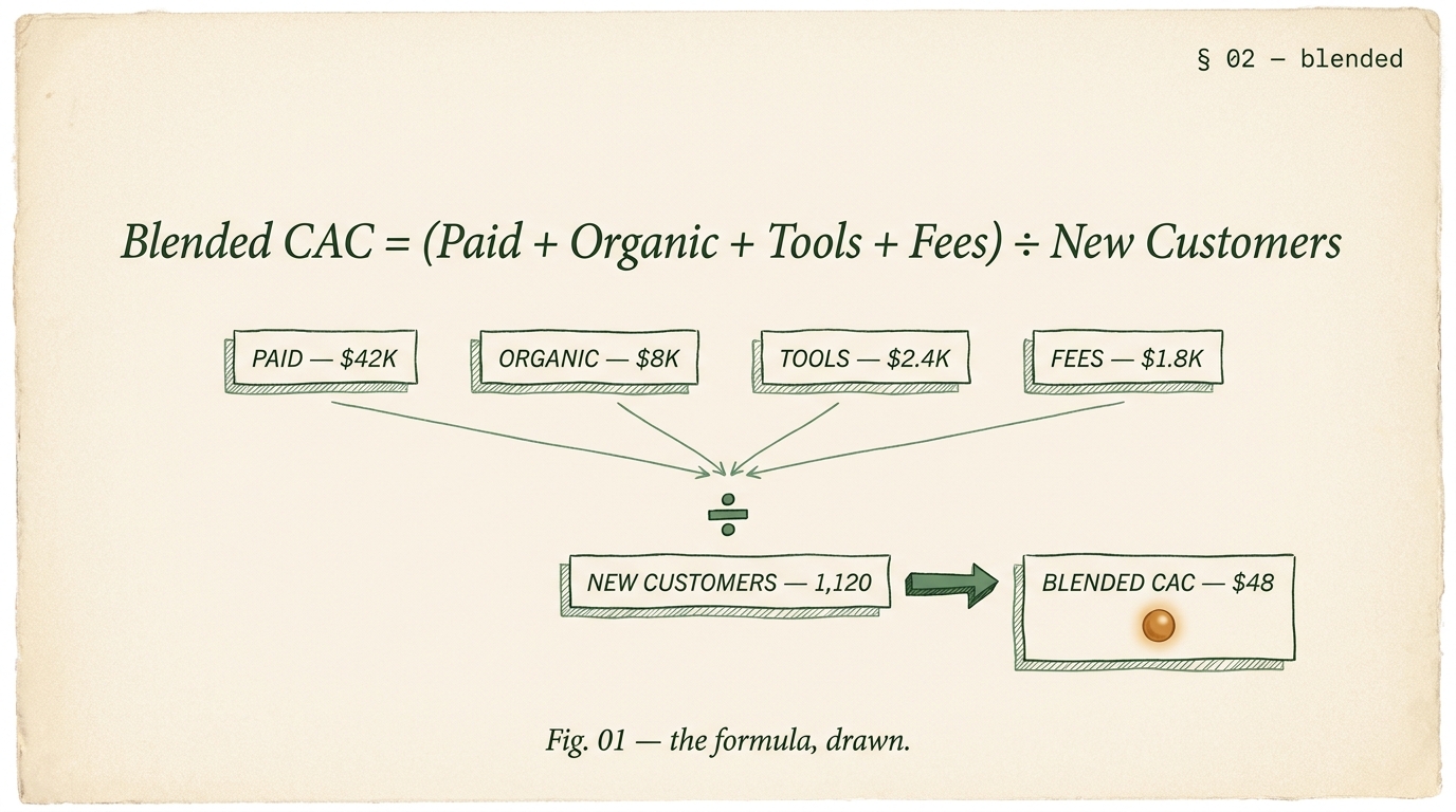 Editorial CAC formula breakdown showing four spend categories (Paid, Organic, Tools, Fees) summing together then dividing by new customer count to produce Blended CAC with a single amber orb indicating the final output.