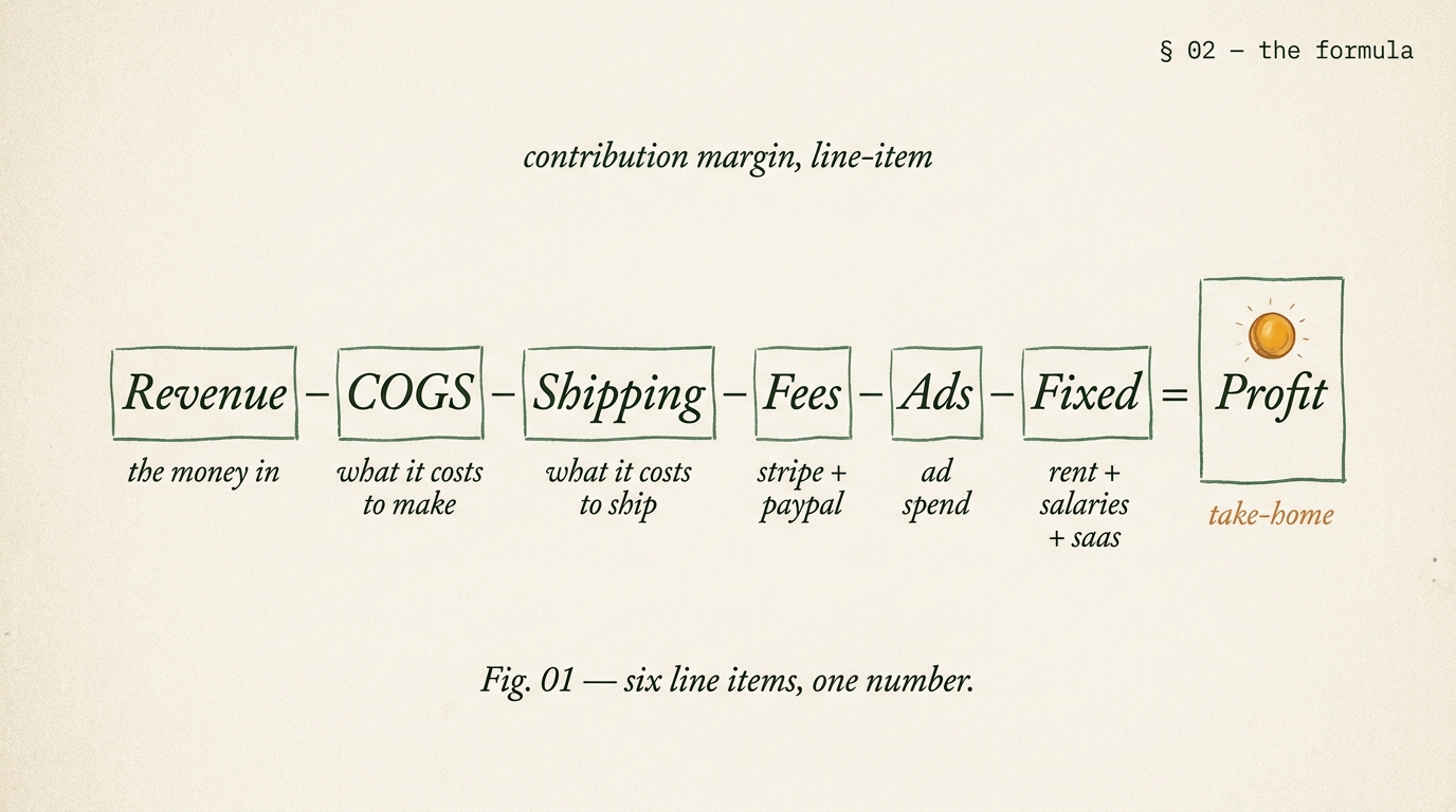 Editorial formula diagram showing Revenue minus COGS minus Shipping minus Fees minus Ads minus Fixed equals Profit, with each term drawn as a labeled outlined box and an amber orb inside the final Profit term.