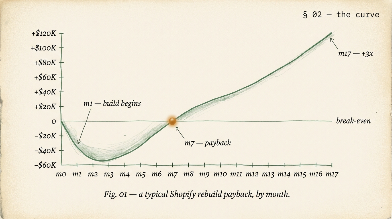 Editorial ROI payback curve showing cumulative cashflow starting negative during months 1 through 6 as build cost amortizes, crossing break-even at month 7 marked with an amber orb and italic label payback, then climbing steadily through months 8 through 17 ending at positive $120K.