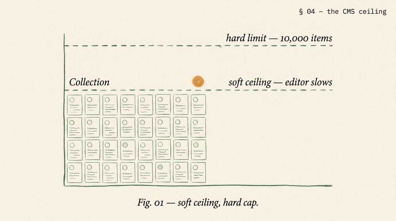 Editorial diagram of Webflow CMS limits showing a dense collection of item cards approaching a soft ceiling at 3,000 items and a hard limit line at 10,000 items with an amber orb marking the soft ceiling where editor experience starts to slow.