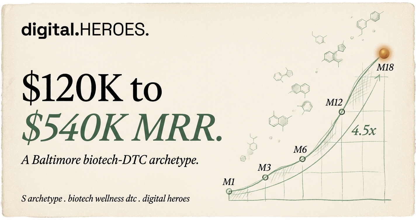 Editorial revenue-trajectory plate showing 4.5x MRR rise from $120K to $540K across 18 months for the Baltimore biotech-wellness archetype