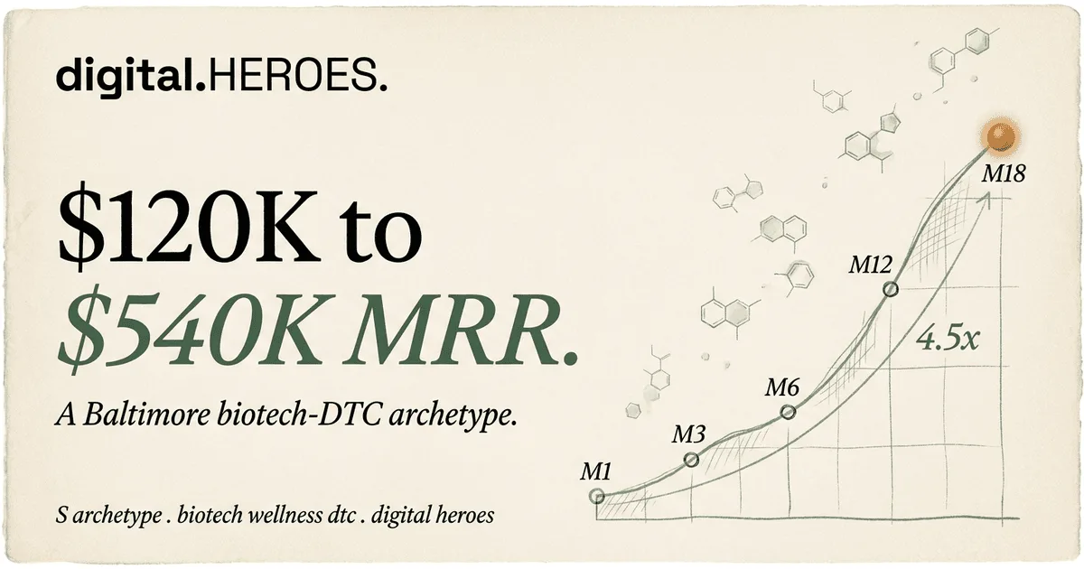 Baltimore biotech-DTC wellness archetype trajectory plate — Digital Heroes 4.5x MRR growth pattern from $120K to $540K across 18 months