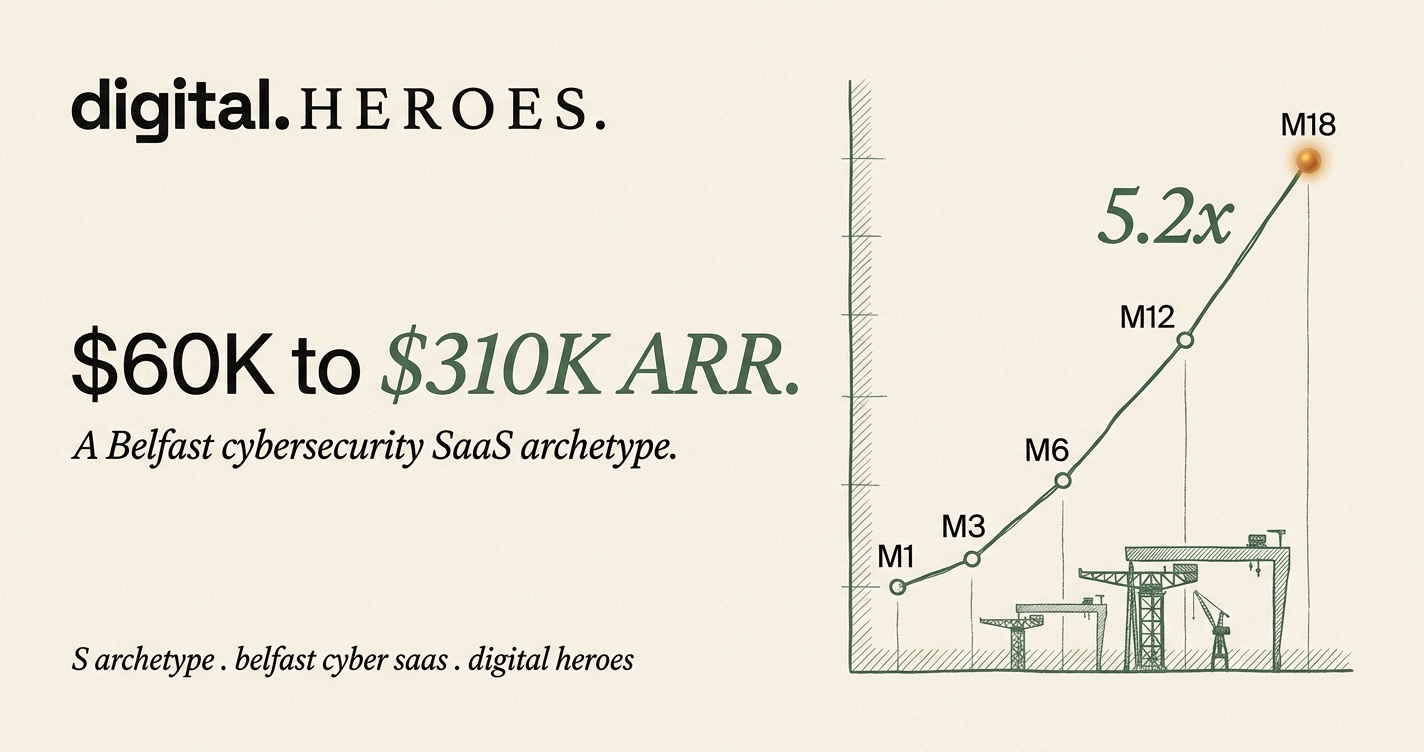 Editorial ARR-trajectory plate showing 5.2x ARR rise from $60K to $310K across 18 months for a Belfast UK cybersecurity SaaS archetype