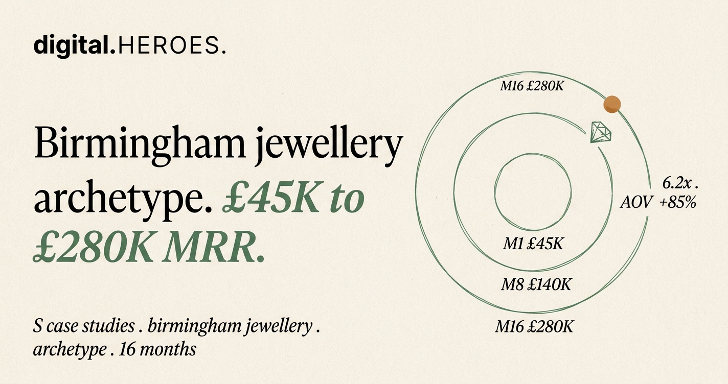 Editorial concentric-ring trajectory plate showing Birmingham jewellery archetype scaling from £45K to £280K MRR with diamond motif