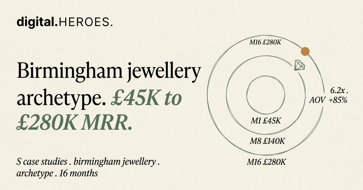 Birmingham UK Jewellery Quarter archetype concentric-ring trajectory plate — Digital Heroes 6.2x MRR growth pattern from £45K to £280K with hairline diamond motif