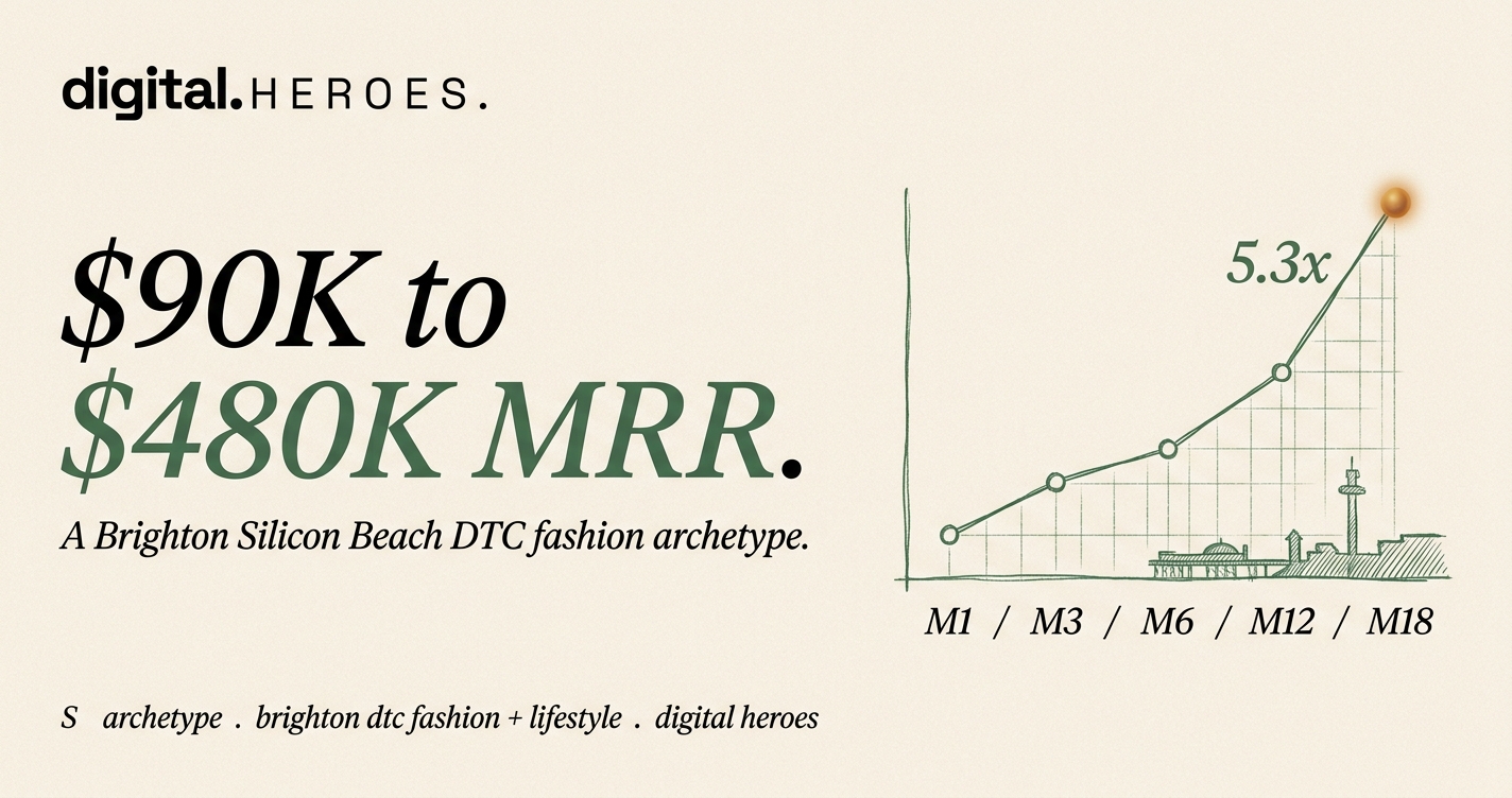 Editorial MRR-trajectory plate showing 5.3x MRR rise from $90K to $480K across 18 months for a Brighton UK DTC fashion archetype