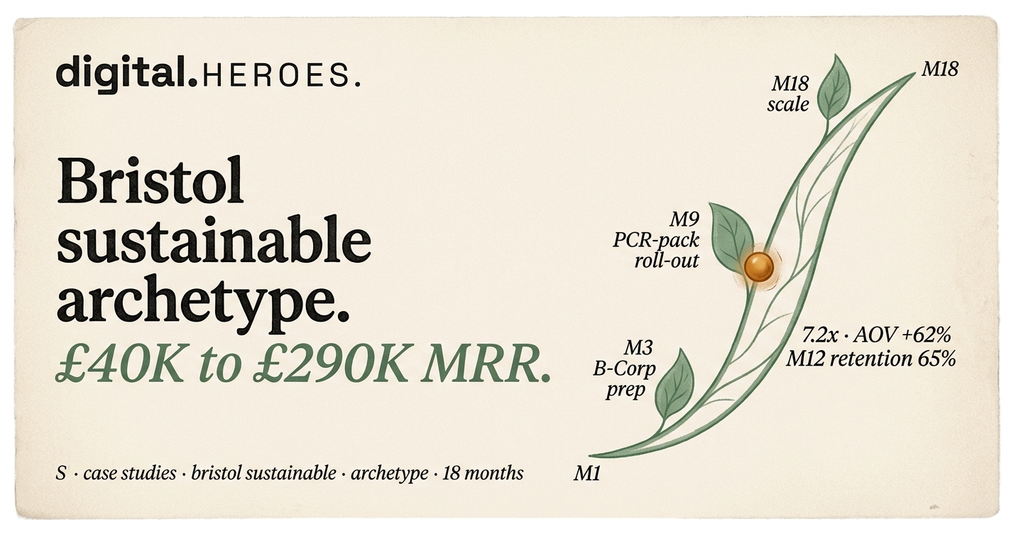 Editorial leaf-curve trajectory plate showing Bristol sustainable archetype scaling from £40K to £290K MRR with milestone leaves
