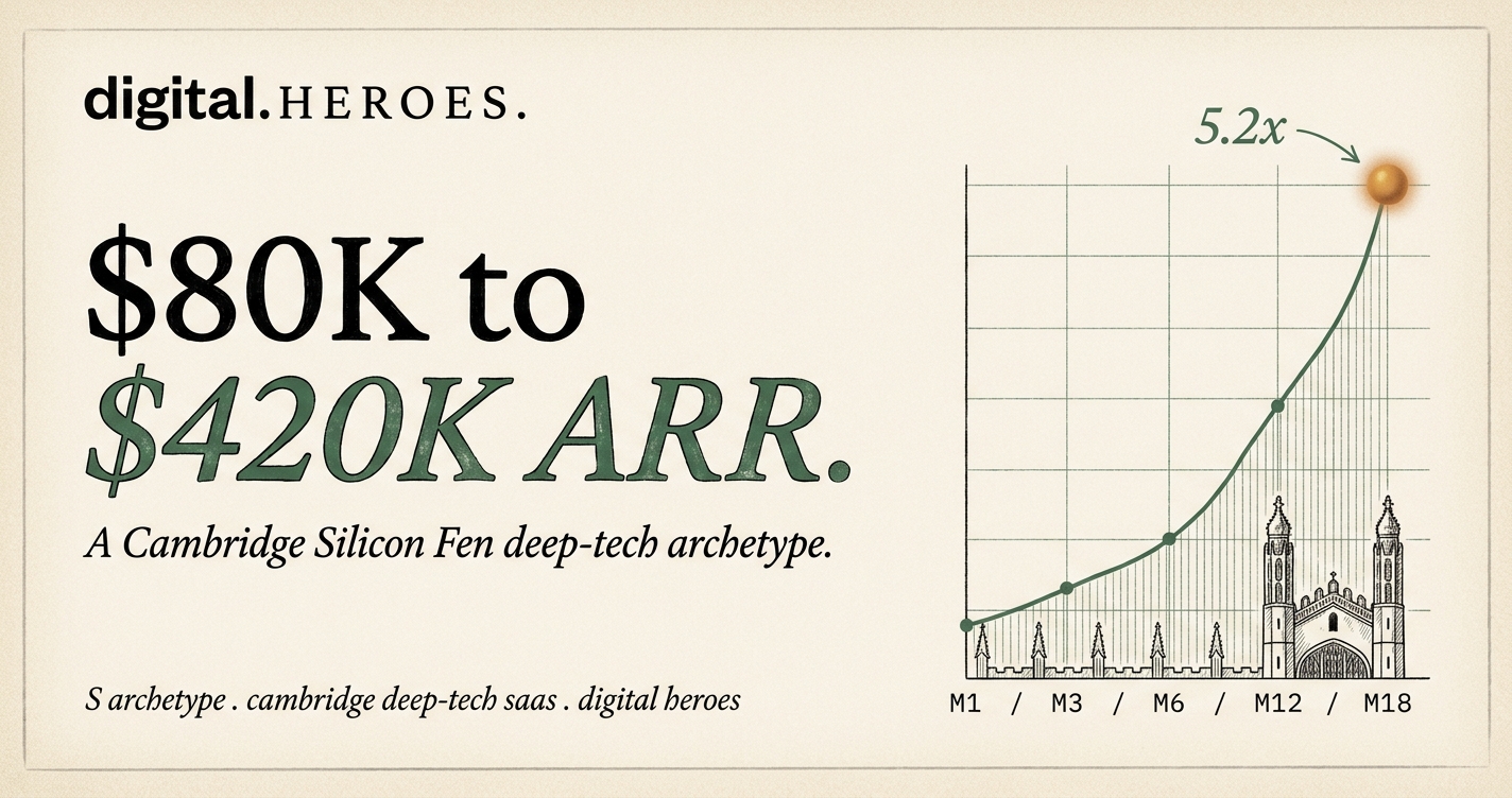 Editorial ARR-trajectory plate showing 5.2x ARR rise from $80K to $420K across 18 months for a Cambridge UK deep-tech SaaS archetype