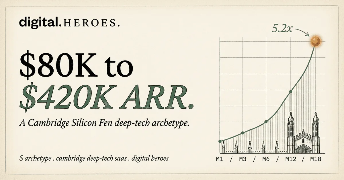 Cambridge UK deep-tech SaaS archetype trajectory plate — Digital Heroes 5.2x ARR growth pattern from $80K to $420K across 18 months