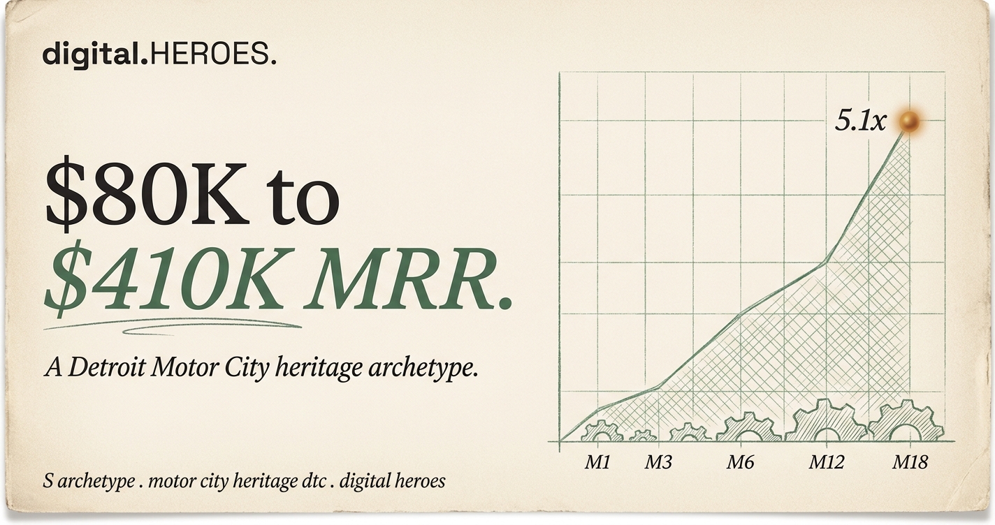 Editorial revenue-trajectory plate showing 5.1x MRR rise from $80K to $410K across 18 months for the Detroit Motor City heritage archetype