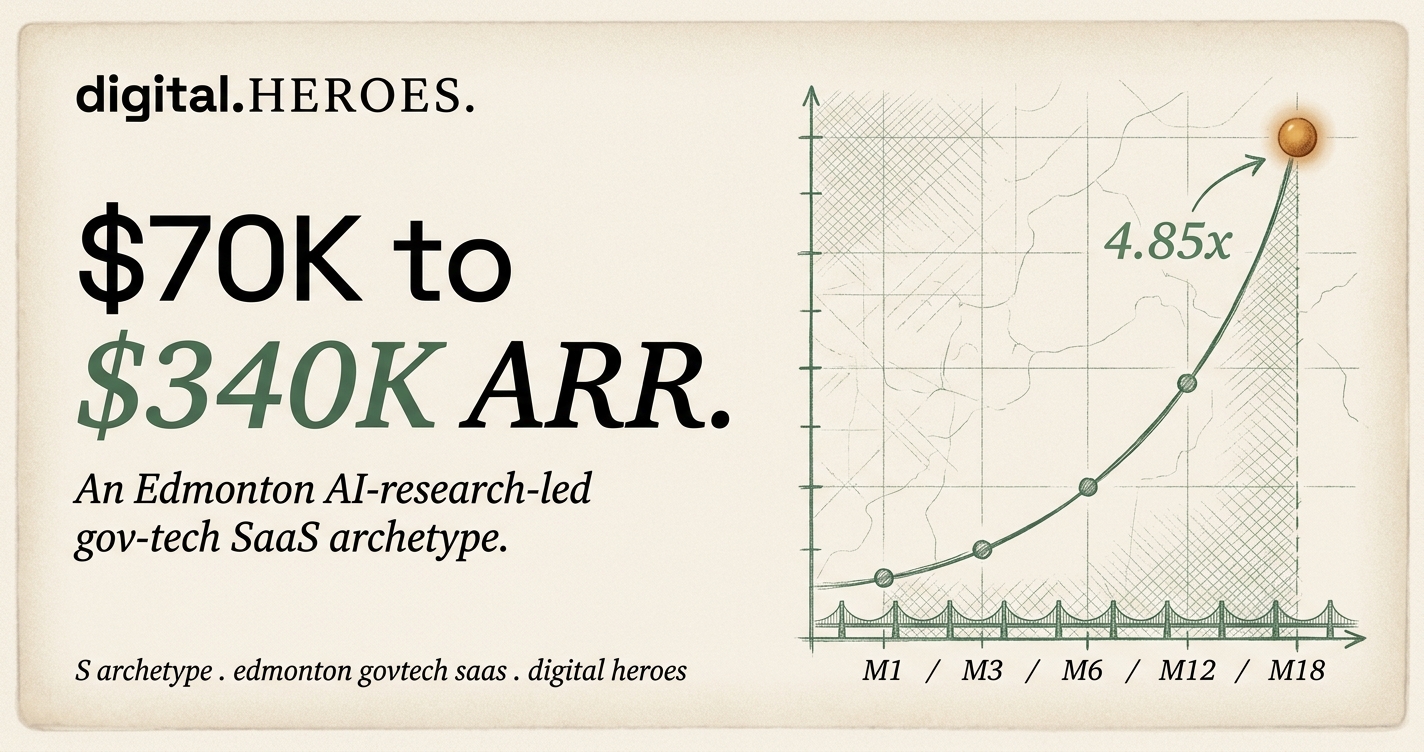 Editorial ARR-trajectory plate showing 4.85x ARR rise from $70K to $340K across 18 months for an Edmonton gov-tech SaaS archetype