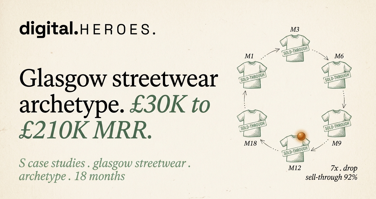Editorial drop-cycle plate showing six T-shirt silhouettes labelled with milestone months for the Glasgow streetwear archetype