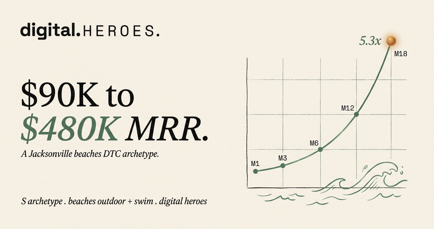 Editorial revenue-trajectory plate showing 5.3x MRR rise from $90K to $480K across 18 months