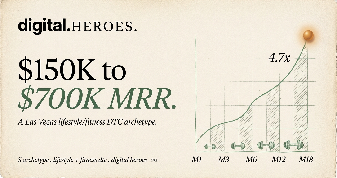 Editorial revenue-trajectory plate showing 4.7x MRR rise from $150K to $700K across 18 months for the Las Vegas lifestyle DTC archetype