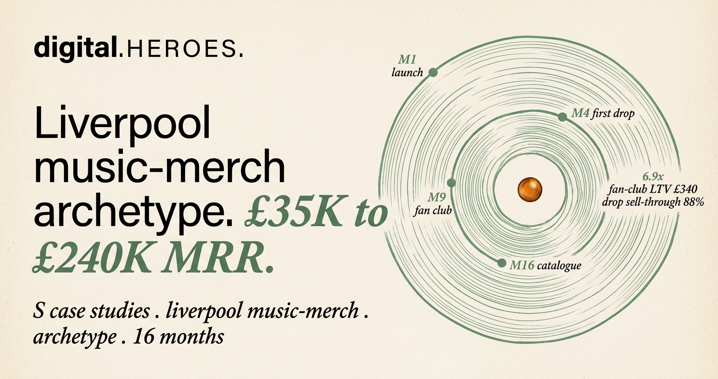 Editorial vinyl-spiral plate showing Liverpool music-merch archetype trajectory with milestone dots from launch to catalogue