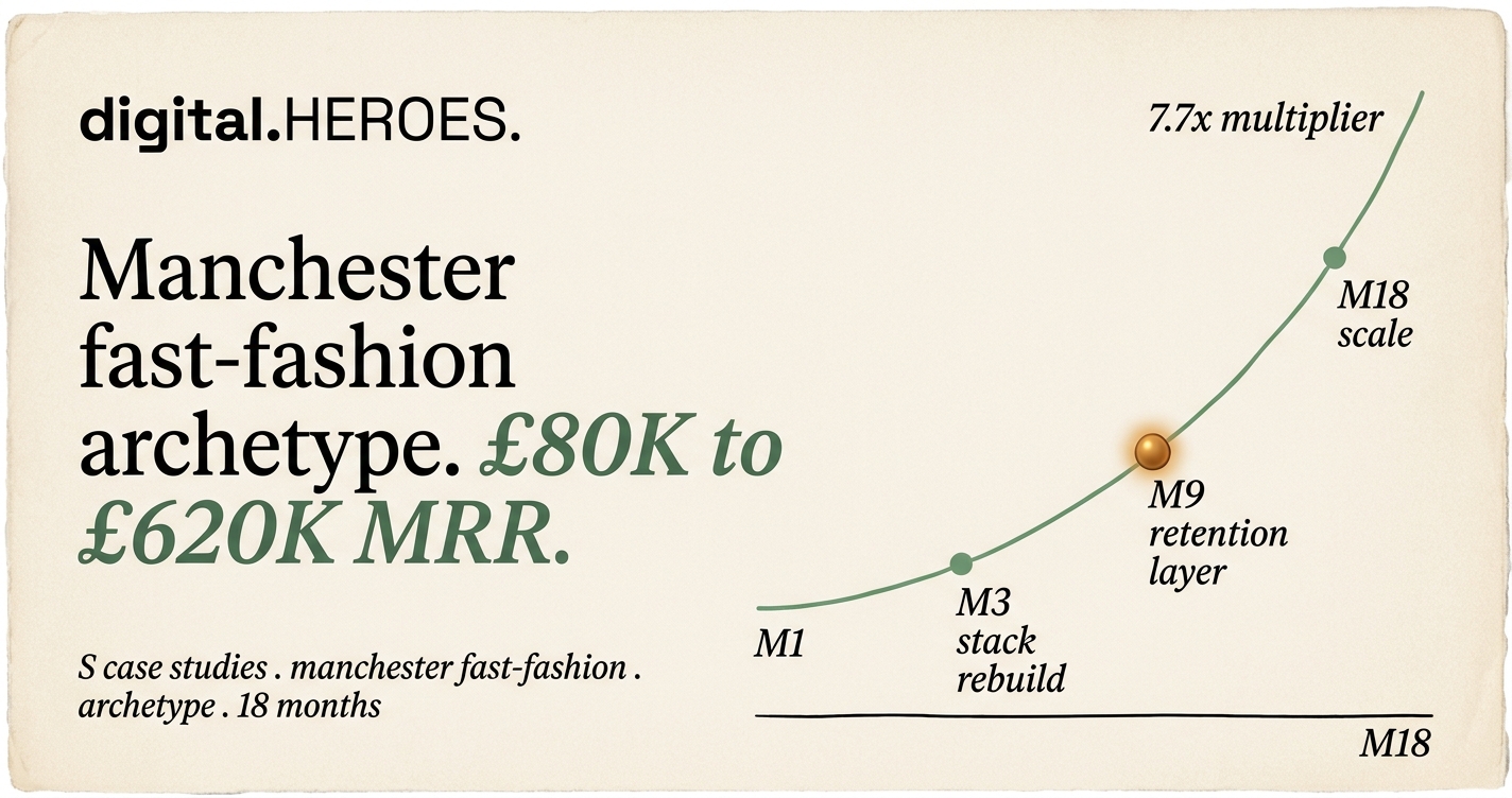 Editorial revenue-trajectory plate showing 7.7x MRR rise from £80K to £620K across 18 months for the Manchester fast-fashion archetype