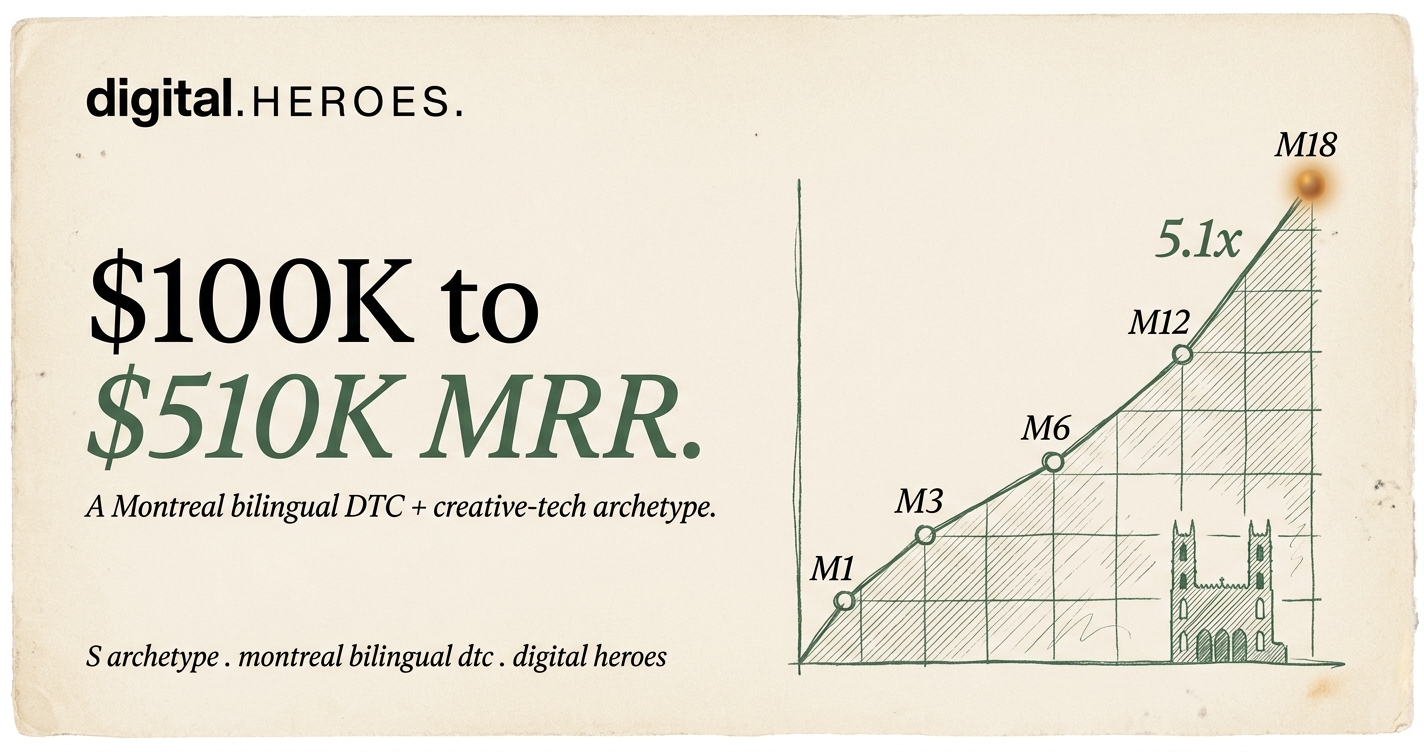 Editorial MRR-trajectory plate showing 5.1x MRR rise from $100K to $510K across 18 months for a Montreal bilingual DTC archetype